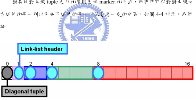 圖 4-4：Linklist 區間配置方式與 header tuple 之設置。 