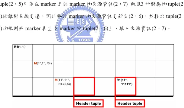 圖 4-5 為非對角線 tuple 之規則生成 marker 的簡單範例，其中(2，3)與(2，5) 皆為 link-list header tuple，圖 4-5.a 加入 R1，因已在所對應的 link-list header tuple，