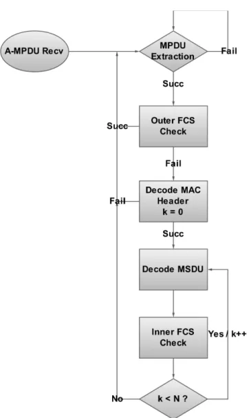 Figure 2.2: Flow diagram for the MS to process the incoming A-MPDU, where N denotes the number of RS codewords within a MPDU.