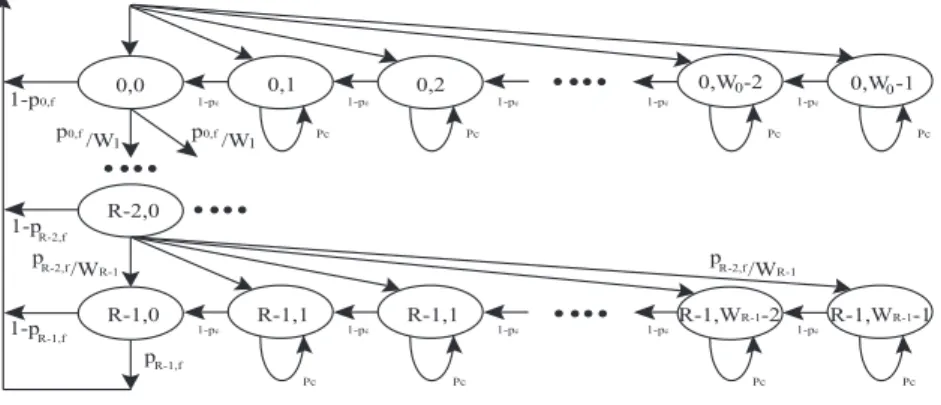Figure 3.1: Markov chain for service time models.