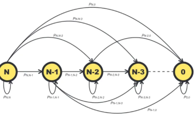 Figure 4.1: Signal flow graph of the specified Markov chain with initial state N.