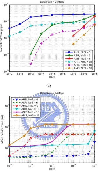 Figure 6.3: An aggregated frame consists of 50 MPDUs for AH-ARQ (AHR) and ASR-ARQ (ASR).