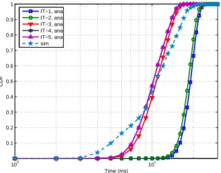 Figure 6.4: MAC Service Time Distribution of AH-ARQ under BER = 10 −2 , [α, β] = [5, 10], unsaturation case with five iterations