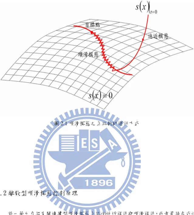 圖 2.1 順滑模態之系統軌跡運行方式  2.2 離散型順滑模態控制原理  前一節已介紹有關連續型順滑模態系統的迫近條件與順滑條件，或者是結合式的 迫近順滑條件，在本節中將介紹有關離散型順滑模態控制原理，並探討產生準順滑模 態(quasi-sliding mode)的條件與行為。  針對離散型系統之順滑條件，最直覺的想法就是將(2-6)式轉換為離散型，即   s s  s 0 , , , , skTk1k0             for    k,  k0123  (2-12)  其中 s
