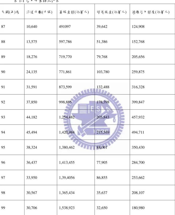 表 1-1 信用卡業務統計表  民國(年)底  流通卡數(千張)  簽帳金額(佰萬元)  預借現金(佰萬元)  循環信用額度(佰萬元)  87  10,640  491097  39,642  124,908  88  13,575  597,786  51,386  152,768  89  18,276  719,770  79,768  205,656  90  24,135  771,861  103,780  259,875  91  31,591  873,599  132,488  316,3