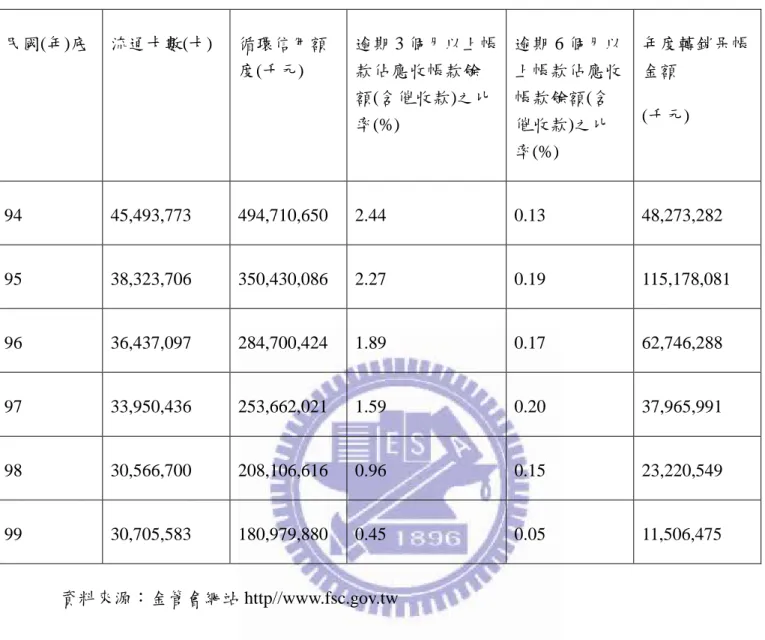 表 1-2 信用卡重要業務及財務資訊(資訊揭露)  民國(年)底  流通卡數(卡)  循環信用額 度(千元)  逾期 3 個月以上帳款佔應收帳款餘 額(含催收款)之比 率(%)  逾期 6 個月以上帳款佔應收帳款餘額(含催收款)之比 率(%)  年度轉銷呆帳金額 (千元)  94  45,493,773  494,710,650  2.44  0.13  48,273,282  95  38,323,706  350,430,086  2.27  0.19  115,178,081  96  36,437,