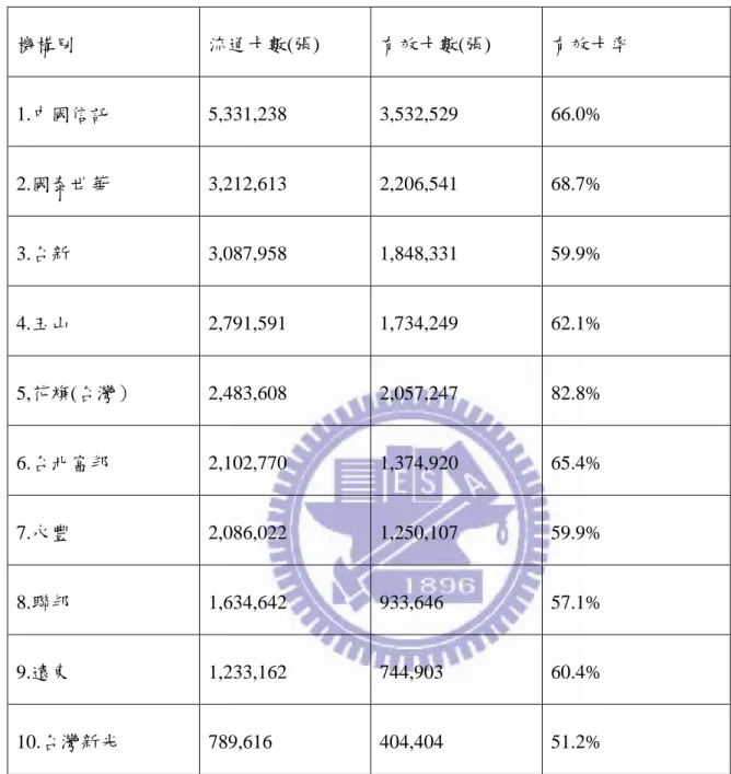 表 2-3 100 年 8 月底國內前 10 大發卡銀行資料  機構別  流通卡數(張)  有效卡數(張)  有效卡率  1.中國信託  5,331,238  3,532,529  66.0%  2.國泰世華  3,212,613  2,206,541  68.7%  3.台新  3,087,958  1,848,331  59.9%  4.玉山  2,791,591  1,734,249  62.1%  5,花旗(台灣）  2,483,608  2,057,247  82.8%  6.台北富邦  2,10