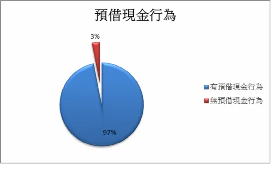 圖 4-3 預借現金行為變數佔比圖(本研究整理)  IV. 婚姻狀況:  A.  定義:  借款人的婚姻狀況，我們將資料庫內的 10,394 筆資料，依照已結婚與未結  婚進行分類。  B