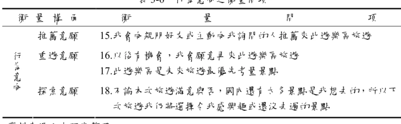 表 3-6  行為意向之衡量問項  衡 量 構 面 衡 量 問 項 推薦意願  15.我會向親朋好友或主動向我詢問的人推薦來此遊樂區旅遊  重遊意願  遊  探索意願 18