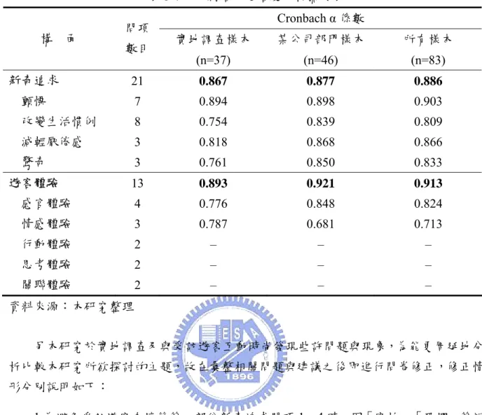 表 3-7  前測結果之信度分析摘要表  Cronbach α 係數  構  面  問項 數目  實地調查樣本  (n=37)  某公司部門樣本 (n=46)  所有樣本 (n=83)  新奇追求  21  0.867 0.877 0.886  顫慄  7  0.894 0.898 0.903  改變生活慣例  8  0.754 0.839 0.809  減輕厭倦感  3  0.818 0.868 0.866  驚奇  3  0.761 0.850 0.833  遊客體驗  13  0.893 0.921 