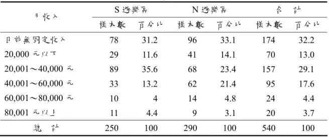 表 4-5  月收入結構之樣本分佈  S 遊樂區  N 遊樂區 合  計  月收入  樣本數 百分比 樣本數 百分比  樣本數  百分比 目前無固定收入  7 8  31.2 96 33.1   174 32.2  20 9  20 40,000 元  9  40 00 元  3  60,001～ 元  0        80,001 元以上  11 4.4  9 3.1  20 3.7  總  計  250 100 290 100 540 100 ,000 元以下211.64114.170 13.0 ,0