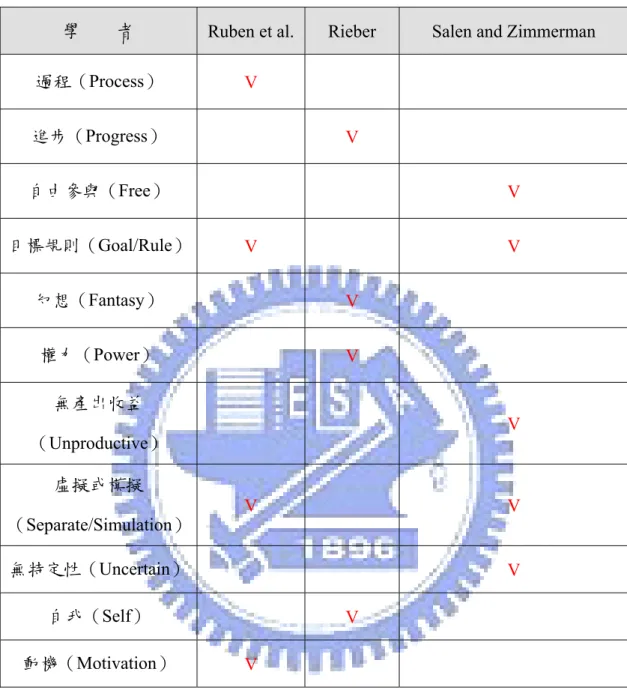 表 1 遊戲特徵之文獻整理 