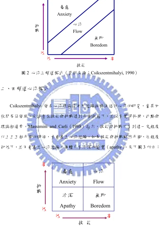 圖 3 心流四頻道模式（資料來源：Massimini &amp; Carli, 1988） 