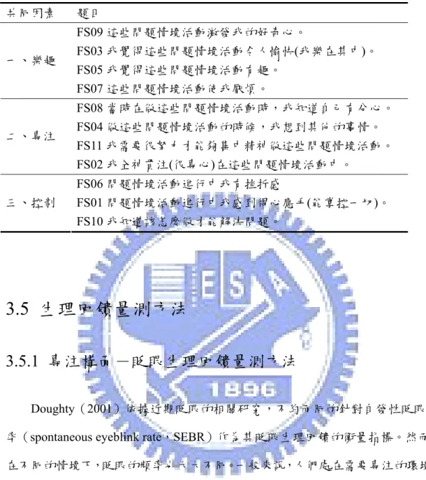 表 5  心流狀態量表因素命名（引自曹文力，2006）  共同因素  題目  FS09 這些問題情境活動激發我的好奇心。  FS03 我覺得這些問題情境活動令人愉快(我樂在其中)。  FS05 我覺得這些問題情境活動有趣。 一、樂趣  FS07 這些問題情境活動使我厭煩。  FS08 當時在做這些問題情境活動時，我知道自己有分心。  FS04 做這些問題情境活動的時候，我想到其他的事情。  FS11 我需要很努力才能夠集中精神做這些問題情境活動。 二、專注  FS02 我全神貫注(很專心)在這些問題情境活動