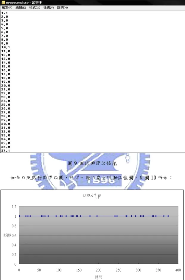 圖 9 眨眼時間紀錄檔      如果以眨眼對時間做圖，可得一類似電子脈衝訊號圖，見圖 10 所示：  眨眼分布圖 00.20.40.60.811.2 0 50 100 150 200 250 300 350 400 時間眨眼 圖 10 眨眼生理回饋時間分布圖 
