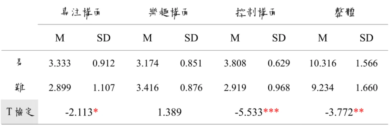 表 9  不同關卡難易程度在心流狀態量表差異摘要表  專注構面  樂趣構面  控制構面  整體  M SD M SD M SD M SD  易  3.333 0.912 3.174 0.851 3.808 0.629 10.316 1.566  難  2.899 1.107 3.416 0.876 2.919 0.968 9.234 1.660  T 檢定  -2.113* 1.389 -5.533*** -3.772**  *p<.05, **p<.01,***p<.001（雙尾）   