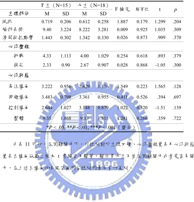 表 11  困難關卡下，性別對於生理回饋與問卷量表之差異摘要表  男生（N=15） 女生（N=18） 生理部份  M SD M SD  F 檢定 顯著性 t  p  眨眼  0.719 0.206 0.612 0.258 1.887  0.179 1.299 .204 臉部表情  9.40 3.224 8.222 3.281 0.009 0.925 1.035 .309 滑鼠拖拉點撃  1.443 0.302 1.342 0.330 0.026 0.873  .909 .370 心流歷程  挑戰  4.33
