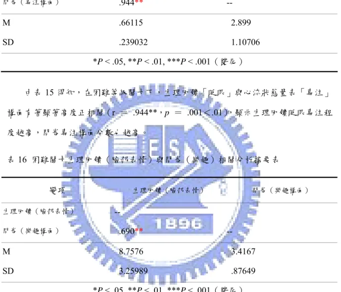 表 15  困難關卡生理回饋（眨眼）與問卷（專注）相關分析摘要表  變項  生理回饋（眨眼）  問卷（專注構面）  生理回饋（眨眼）  --   問卷（專注構面）  .944** --  M   .66115   2.899  SD   .239032   1.10706  *P < .05, **P < .01, ***P < .001（雙尾）          由表 15 得知，在困難等級關卡下，生理回饋「眨眼」與心流狀態量表「專注」 構面有著顯著高度正相關（r  ＝ .944**，p