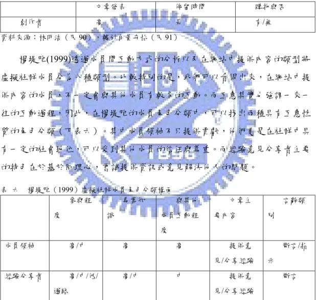 表  五    Hagel &amp; Armstrong (1998)有關互惠的社群成員角色（林明浩，2001，轉引自黃卉怡 2002）  文章發表  停留時間  購物與否  創作者  高  長  有/無  資料來源：林明浩（民 90），轉引自黃卉怡（民 91）  楊堤雅(1999)透過成員間互動方式的分析以及在網站中提供內容的類型將 虛擬社群成員分為八種類型。比較特別的是，我們可以看得出來，在網站中提 供內容的成員，不一定會與其他成員有較多的互動。而互惠其實也強調一來一 往的互動過程，因此，在楊堤雅的成