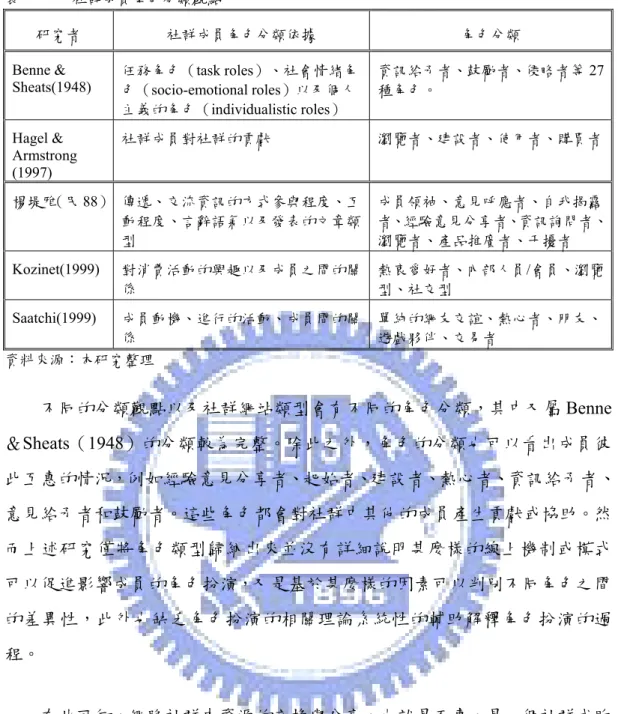 表  十一    社群成員角色分類觀點 