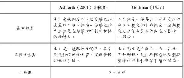 表  十二  Ashforth（2001）＆Goffman（1959）對於角色的不同觀點  資料來源：本研究整理  2.  Goffman（1959）的前台（front）與 Ashforth（2001）的情境  Goffman 提出可以定義情境的工具，Ashforth 則是討論情境的強烈與微弱 之區別；而 Goffman 和 Ashforth 在討論角色扮演時更是不約而同談到身份的議 題。  陳惠玲（2002）認為 Goffman 提出了「前台」與「後台」的概念：前台可 以協助維持社會秩序；後台則是可以放鬆
