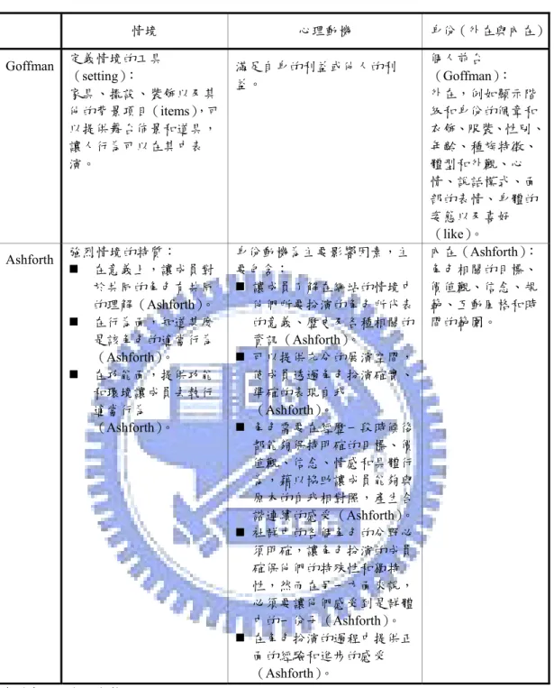 表  十五    角色扮演理論的組成元素整理  資料來源：本研究整理  除了上述的因素之外， Goffman 防止印象破壞的幾個原則，可以幫助我 們有效率的進行角色的塑造和維持。其中防止印象被破壞的幾個原則可以用來 輔助成員進行印象管理（參見表十六） 。 情境  心理動機  身份（外在與內在）Goffman 定義情境的工具（setting）： 家具、擺設、裝飾以及其他的背景項目（items），可以提供舞台佈景和道具，讓人行為可以在其中表演。 滿足自身的利益或他人的利益。 個人前台（Goffman）： 外在，