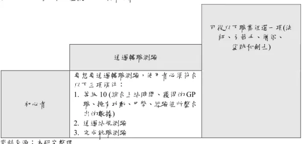 表  十八    巴哈姆特中虛擬角色的轉職規範      資料來源：本研究整理  簡而言之，巴哈的固定前台就是種族和性別設定，使用者在註冊時挑選後 就無法變動。屬於系統自動調整的資訊包括 GP 值、勇者造訪數、等級、功勳 和稱號。透過這些數值，使用者可以互相瞭解彼此在巴哈姆特中張貼過的文章 被他人肯定的次數（GP 值）、有多少人對於該使用者的基本資料區感興趣（基 本資料點閱率） 、使用者使用巴哈的年資（等級） 、是否曾經擔任過一些職位， 例如版主或副版主（功勳）。除了這些資訊，也有使用者主導的個人前台，像 