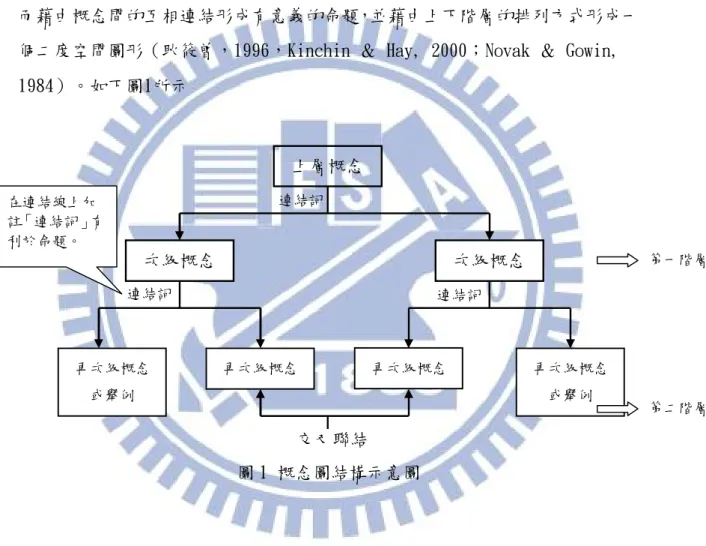 圖 1 概念圖結構示意圖 