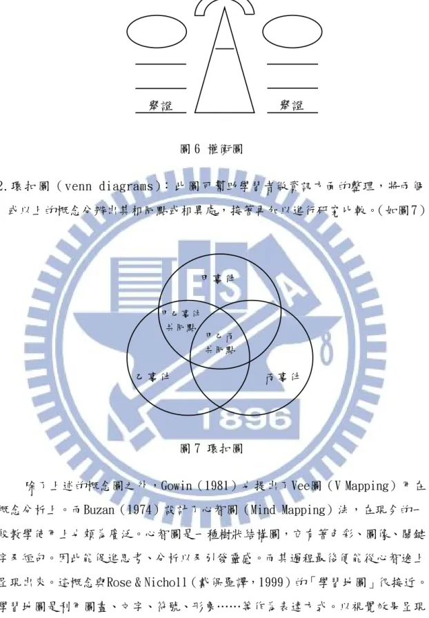 圖 6 權衡圖  2.環扣圖 （ venn diagrams）：此圖 可幫助學習者做資訊方面的整理，將兩個 或以上的概念分辨出其相同點或相異處，接著再加以進行研究比較。（如圖 7）  圖 7 環扣圖  除了上述的概念圖之外，Gowin（1981）也提出了Vee圖（V Mapping）用在 概念分析上。而Buzan（1974）設計了心智圖（Mind Mapping）法，在現今的一 般教學使用上也頗為廣泛。心智圖是一種樹狀結構圖，它有著色彩、圖像、關鍵 字及短句。因此能促進思考、分析以及引發靈感。而其過程最後便