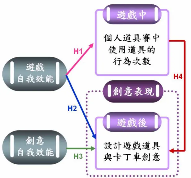 圖 3.1  研究架構圖 