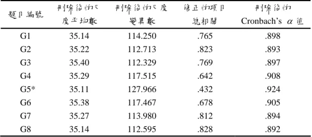表 3.3 遊戲自我效能量表項目總和統計量（N＝183） 題目編號  刪除後的尺 度平均數  刪除後的尺度變異數  修正的項目總相關  刪除後的 Cronbach’s  α 值  G1  35.14  114.250  .765  .898  G2  35.22  112.713  .823  .893  G3  35.40  112.329  .769  .897  G4  35.29  117.515  .642  .908   G5*  35.11  127.966  .432  .924  G6  