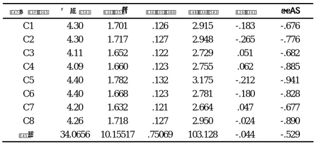 表 3.4  創意自我效能量表之敘述性統計（N＝183）  題目編號  平均數  標準差  標準誤  變異數  偏態  峰度  C1  4.30  1.701  .126  2.915  -.183  -.676  C2  4.30  1.717  .127  2.948  -.265  -.776  C3  4.11  1.652  .122  2.729  .051  -.682  C4  4.09  1.660  .123  2.755  .062  -.885  C5  4.40  1.782  .