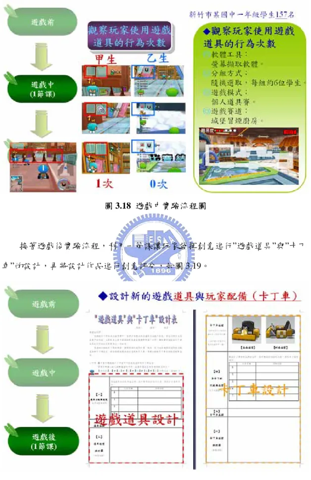 圖 3.19  遊戲後實驗流程圖 