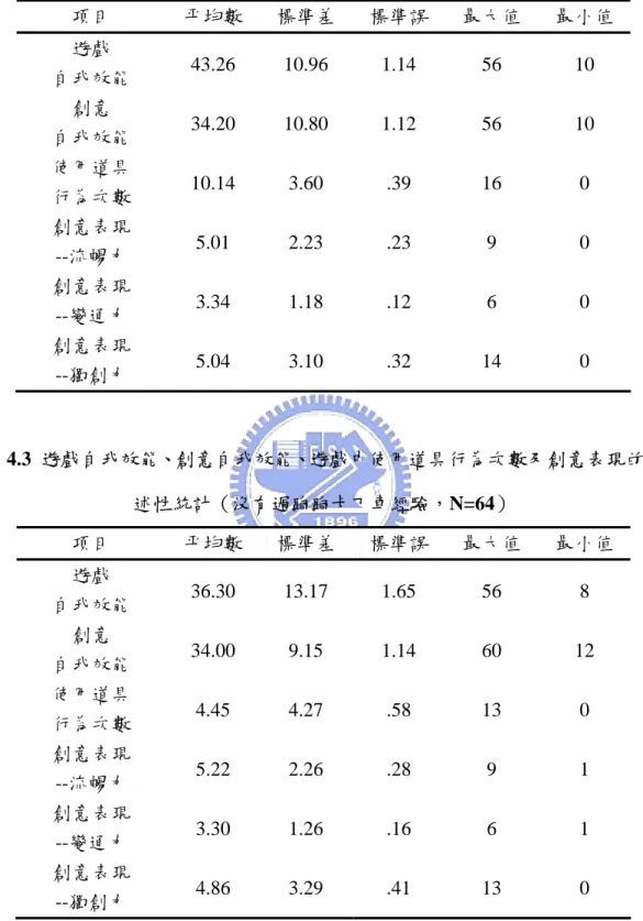 表 4.2  遊戲自我效能、創意自我效能、遊戲中使用道具行為次數及創意表現的描 述性統計（ 有過跑跑卡丁車經驗，N=93 ）  項目  平均數  標準差  標準誤  最大值  最小值  遊戲  自我效能  43.26  10.96  1.14  56  10  創意  自我效能  34.20  10.80  1.12  56  10  使用道具  行為次數  10.14  3.60  .39  16  0  創意表現  --流暢力  5.01  2.23  .23  9  0  創意表現  --變通力  3