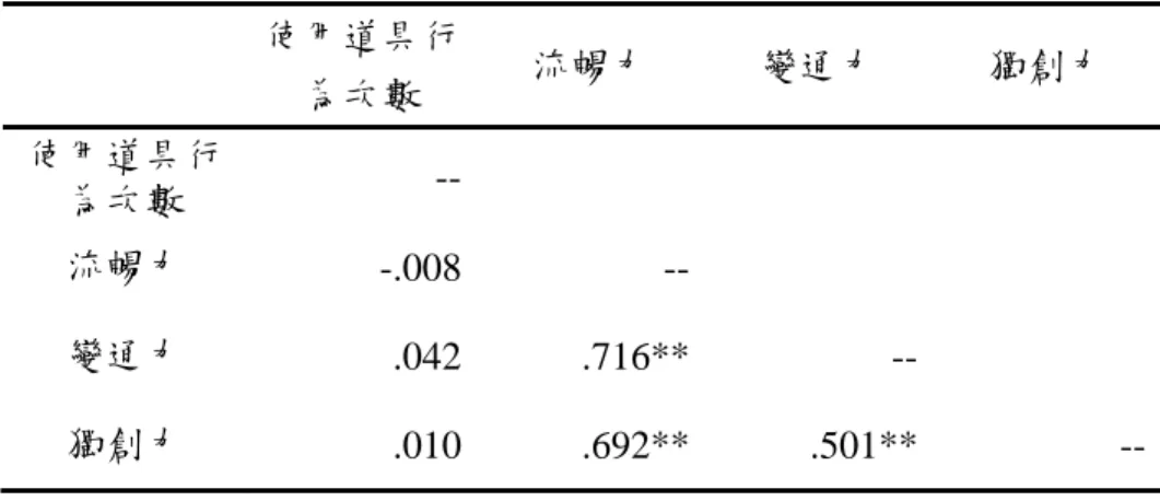 表 4.10  遊戲中使用道具行為次數與流暢力、變通力、獨創力之相關表（N=157）        使用道具行為次數  流暢力  變通力  獨創力  使用道具行 為次數   --流暢力  -.008  --變通力  .042 .716**  --獨創力  .010 .692** .501** --  ** p <.01  進一步分析有過跑跑卡丁車經驗（N=93）與沒有過跑跑卡丁車經驗（N=64） 個人道具賽中「使用道具的行為次數」與「創意表現」的相關，如表 4.11 與表 4.12。發現有過跑跑卡丁車