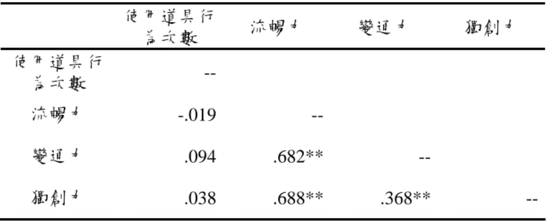 表 4.12  遊戲中使用道具行為次數與流暢力、變通力、獨創力之相關表（沒有過 跑跑卡丁車經驗，N=64）        使用道具行為次數  流暢力  變通力  獨創力  使用道具行 為次數   --流暢力  -.019  --變通力  .094 .682**  --獨創力  .038 .688** .368** --  ** p <.01  無論有沒有跑跑卡丁車的經驗， 「使用道具的行為次數」與「創意表現」無 顯著相關，本研究分析發現主要原因對遊戲技巧越佳與遊戲環境越熟的玩家，會 知道遊戲環境只會提