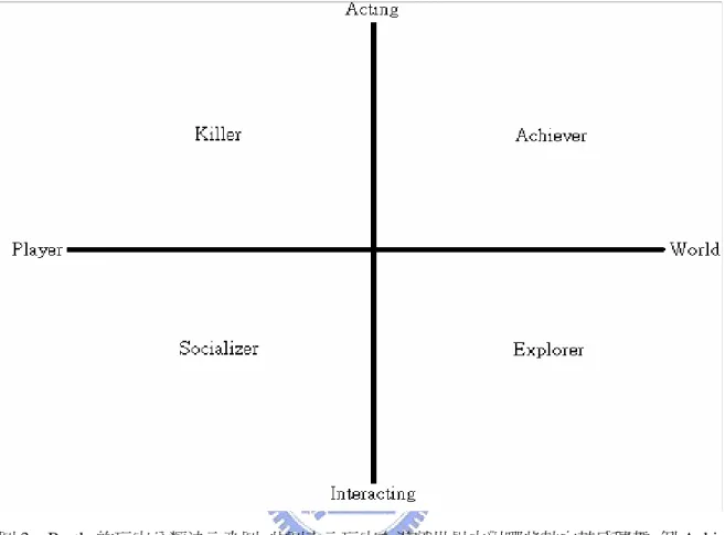 圖 3  Bartle 的玩家分類法示意圖。此圖表示玩家在遊戲世界中對哪些軸向較感興趣。例:Achiever 