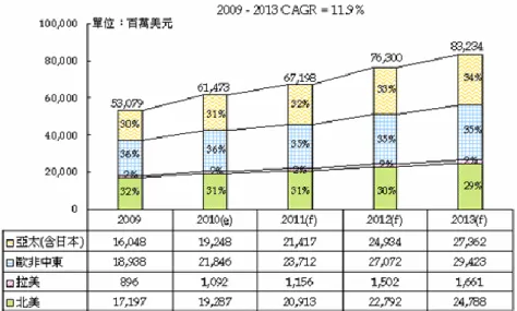 圖 2.3 全球數位遊戲市場規模  資料來源：資策會 MIC 經濟部 ITIS 計畫(2010 年 7 月)  根據平台的不同，我們可以大致將遊戲區分為電腦遊戲、遊戲機遊戲 及手機遊戲三大類。由於不同國家及區域的使用者會因為文化及習慣的不 同有不同的喜好，本研究針對個案所在區域北美市場做進一步的介紹。  北美遊戲市場佔全球數位遊戲消費金額的三成，約有 240 億美元的規 模，其中以遊戲機遊戲為最大宗，超過七成的消費來自於此；其次為電腦 遊戲，約佔整體北美市場的兩成，再來才是手機遊戲；但由於智慧型手機 的興起