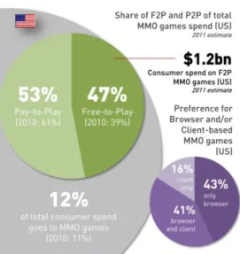 圖 2.7 F2P 跟 P2P(Pay-to-Play)在北美市佔率的比較 