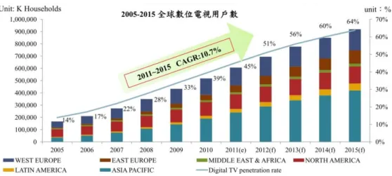 圖 2.11 2005-2015 年全球數位電視用戶數及成長率  資料來源：MIC AISP 產業研究報告，2011 年 10 月  歐美市場由於用戶數成長趨於飽和，使得數位電視業者不得不擴大 營運領域，併購內容、網路、雲端等事業，根據統計，越來越多使用者 觀看影音內容的方式從傳統電視的被動接收，轉變成主動挑選，圖 2.12 顯示錄製影片及電視節目的人數有下降的趨勢（藍色虛框），反之，網 路短片、隨選視訊、影音串流服務的收視頻率有增加的趨勢（紅色虛框） ， 這表示使用者已經開始改變習慣，希望有更多主動且充滿
