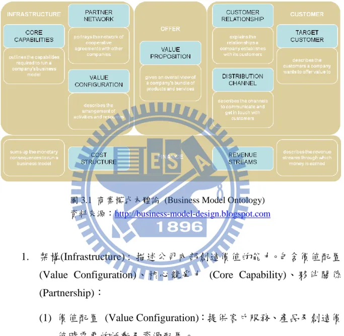 圖 3.1  商業模式本體論 (Business Model Ontology)  資料來源：http://business-model-design.blogspot.com 