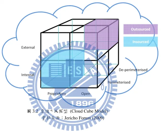圖 3.2  雲端方塊模型 (Cloud Cube Model)  資料來源：Jericho Forum (2009) 