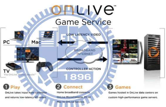 圖 4.1 OnLive Game Service 示意圖  資料來源：OnLive 官方網站 