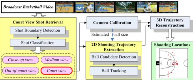 Fig. 2-2. Flowchart of the proposed system for ball tracking and 3D trajectory reconstruction  in basketball video