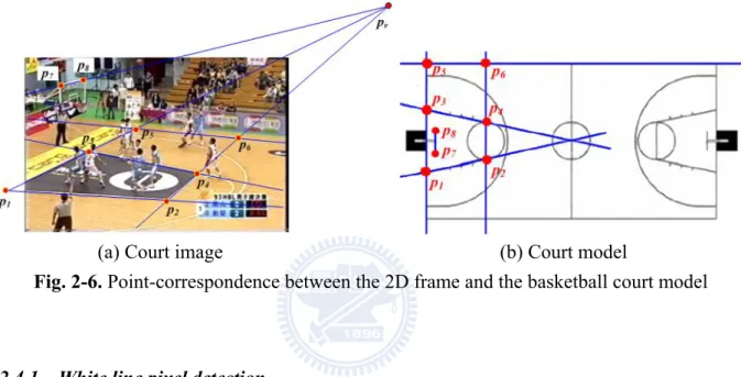 Fig. 2-6. Point-correspondence between the 2D frame and the basketball court model 