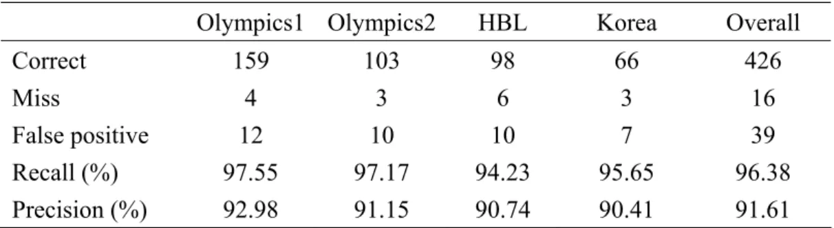 Table 2-1. Performance of basketball shot boundary detection. 