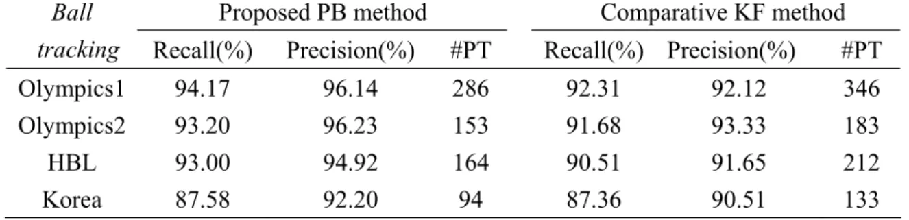Table 2-5. Comparison between the proposed physics-based method and the Kalman  filer-based method in basketball video