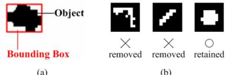 Fig. 3-3. Illustration of the compactness filter: (a) Compactness degree D compact  is defined as  the ratio of the object size to the area of the bounding box