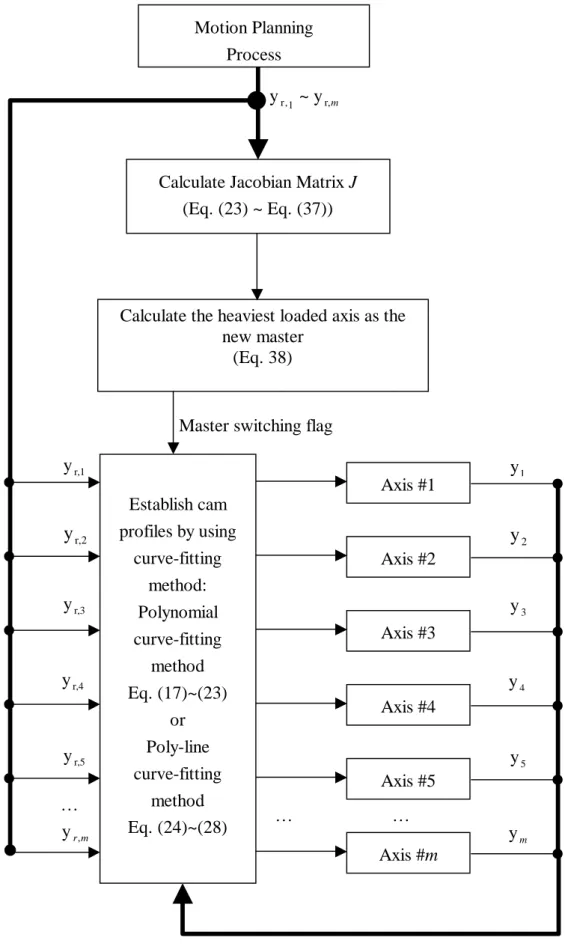 Fig. 1 Master switching method for m-axes ECAM control 