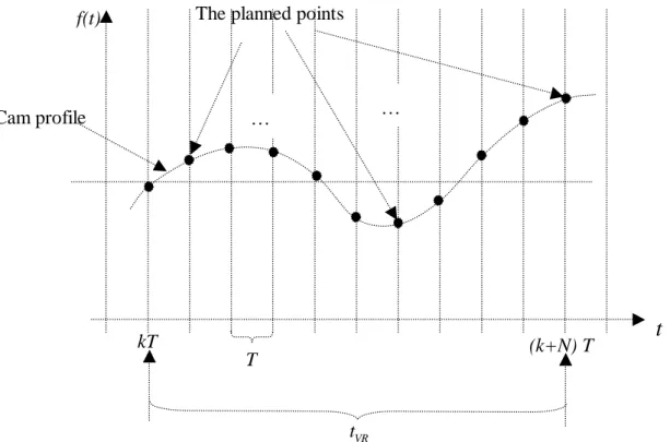 Fig. 2 Cam profile trajectory established using the polynomial curve-fitting method 